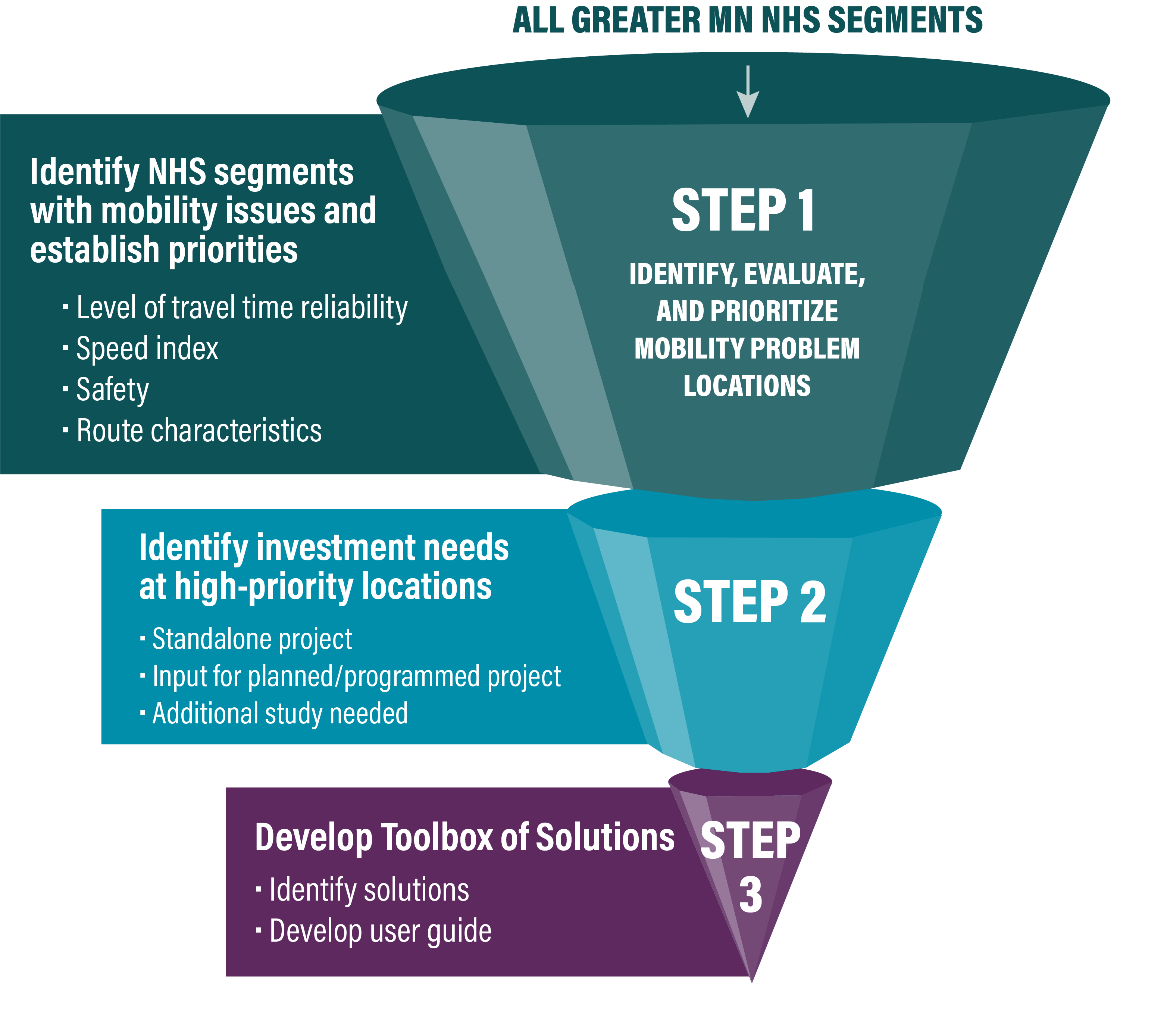 Graphic of three funnels. The largest funnel, on the top, represents identifying and evaluating mobility problem locations. The second, smaller funner, underneath the first, represents identifying investment needs at high-priority locations. Finally, the third and smallest funnel represents developing a toolbox of solutions.